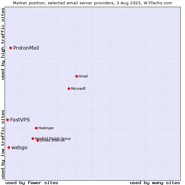 Market position of ProtonMail vs. webgo vs. FastVPS