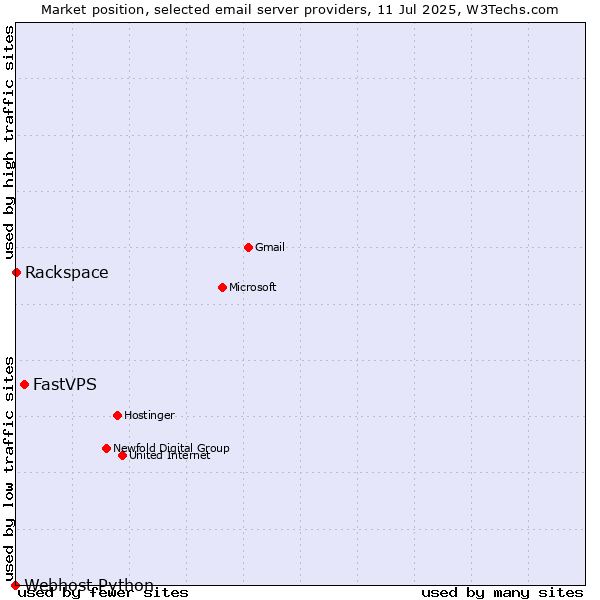 Market position of FastVPS vs. Rackspace vs. Webhost Python