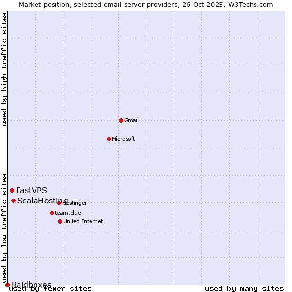 Market position of ScalaHosting vs. FastVPS vs. Raidboxes