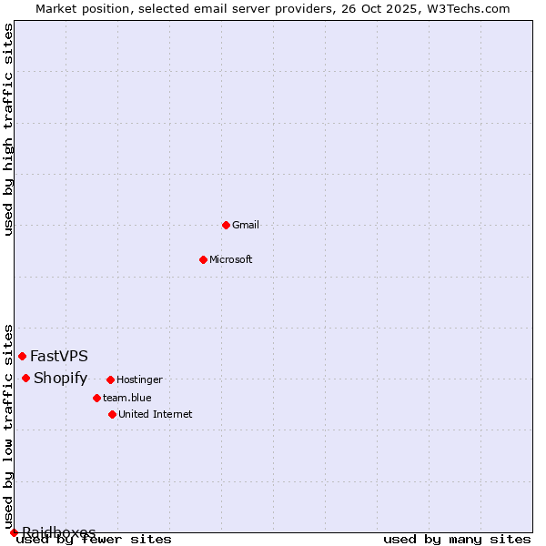 Market position of Shopify vs. FastVPS vs. Raidboxes