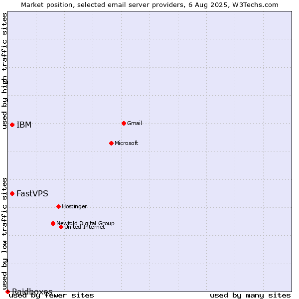 Market position of IBM vs. FastVPS vs. Raidboxes