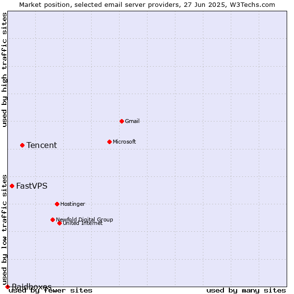 Market position of Tencent vs. FastVPS vs. Raidboxes