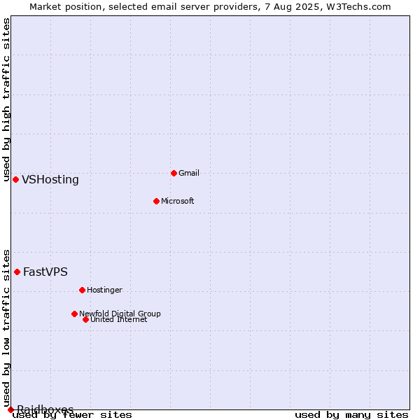Market position of FastVPS vs. VSHosting vs. Raidboxes