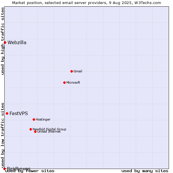Market position of FastVPS vs. Webzilla vs. Raidboxes