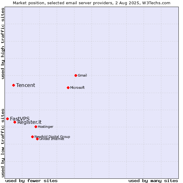 Market position of Register.it vs. Tencent vs. FastVPS