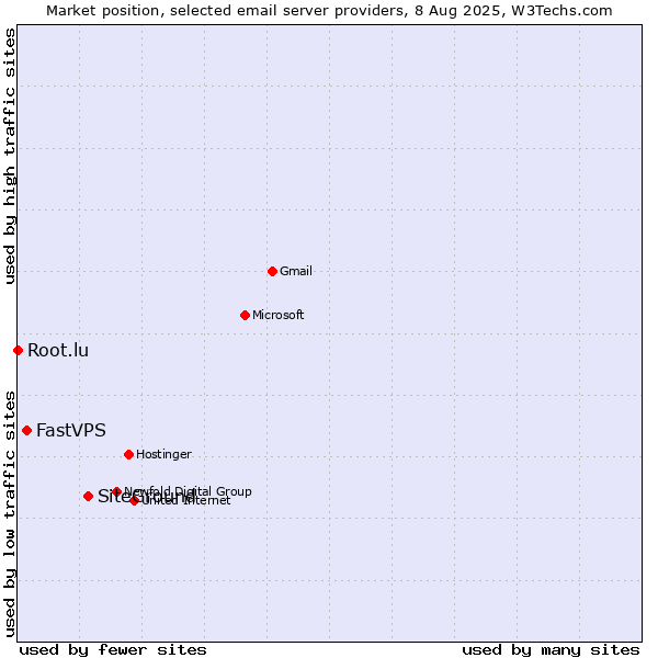 Market position of SiteGround vs. FastVPS vs. Root.lu