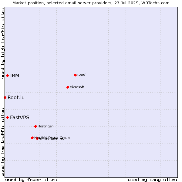 Market position of IBM vs. FastVPS vs. Root.lu