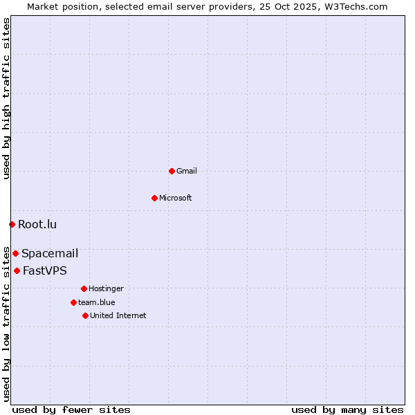 Market position of FastVPS vs. Spacemail vs. Root.lu