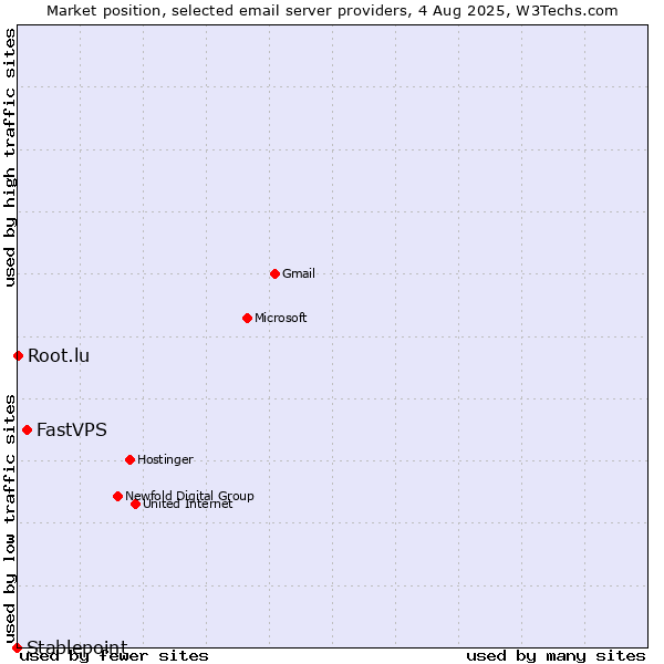 Market position of FastVPS vs. Root.lu vs. Stablepoint