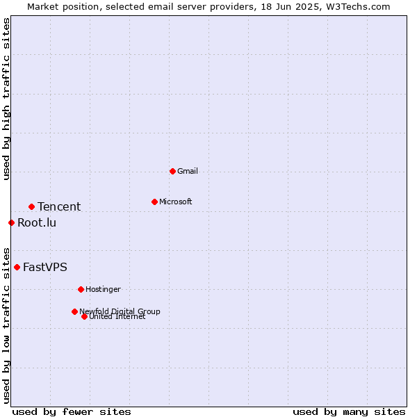 Market position of Tencent vs. FastVPS vs. Root.lu