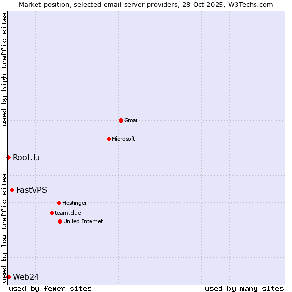 Market position of FastVPS vs. Web24 vs. Root.lu
