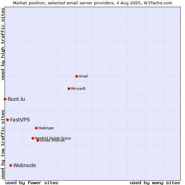 Market position of Webnode vs. FastVPS vs. Root.lu