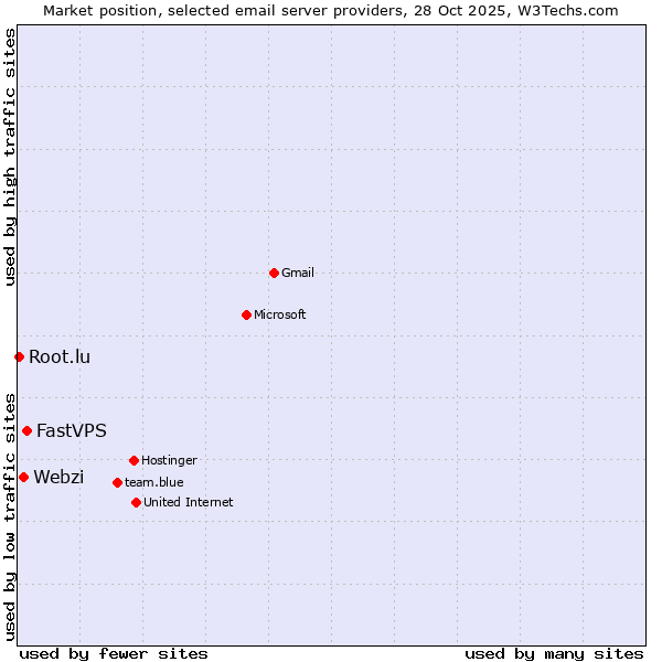 Market position of FastVPS vs. Webzi vs. Root.lu