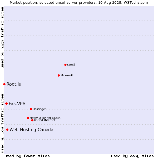 Market position of Web Hosting Canada vs. FastVPS vs. Root.lu