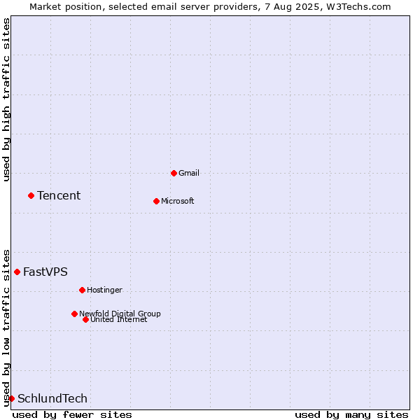 Market position of Tencent vs. FastVPS vs. SchlundTech