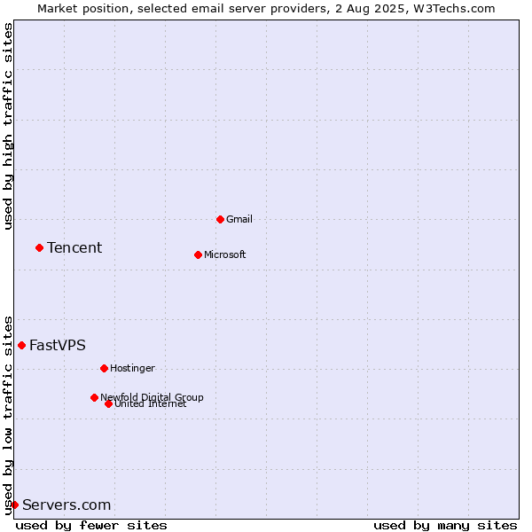 Market position of Tencent vs. FastVPS vs. Servers.com