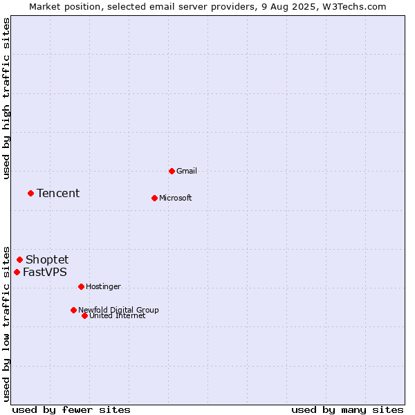 Market position of Tencent vs. Shoptet vs. FastVPS