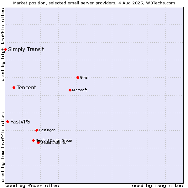 Market position of Tencent vs. FastVPS vs. Simply Transit
