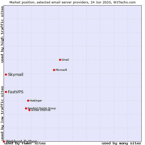 Market position of Skymail vs. FastVPS vs. Webhost Python