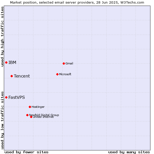 Market position of Tencent vs. IBM vs. FastVPS