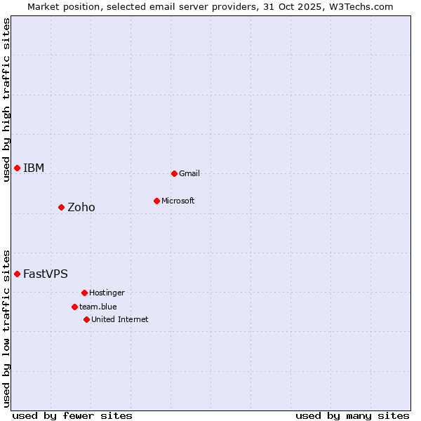 Market position of Zoho vs. FastVPS vs. IBM