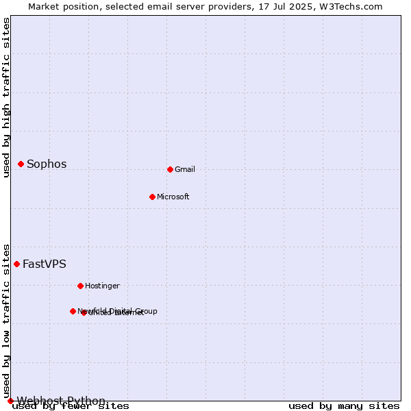 Market position of Sophos vs. FastVPS vs. Webhost Python