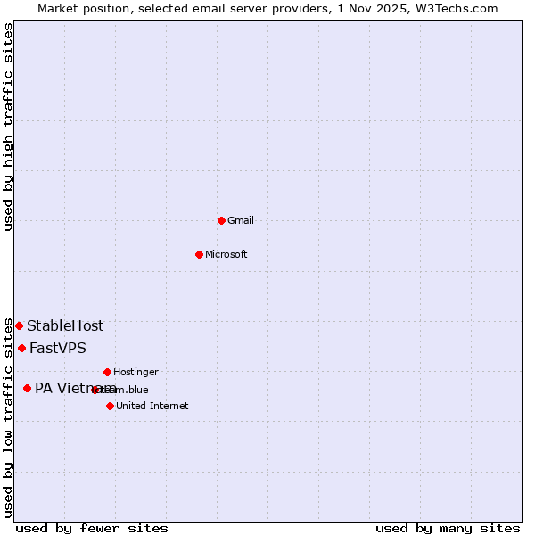 Market position of PA Vietnam vs. FastVPS vs. StableHost