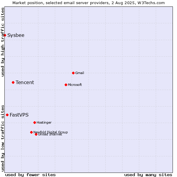 Market position of Tencent vs. FastVPS vs. Sysbee