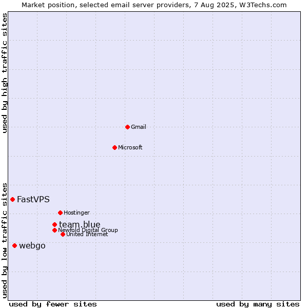 Market position of team.blue vs. webgo vs. FastVPS