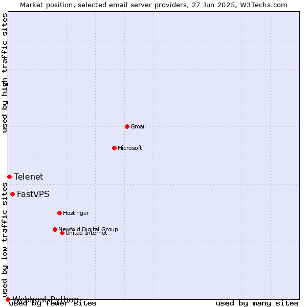 Market position of FastVPS vs. Telenet vs. Webhost Python