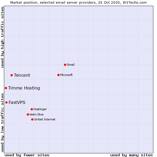 Market position of Tencent vs. FastVPS vs. Timme Hosting