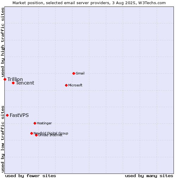 Market position of Tencent vs. FastVPS vs. Trillion