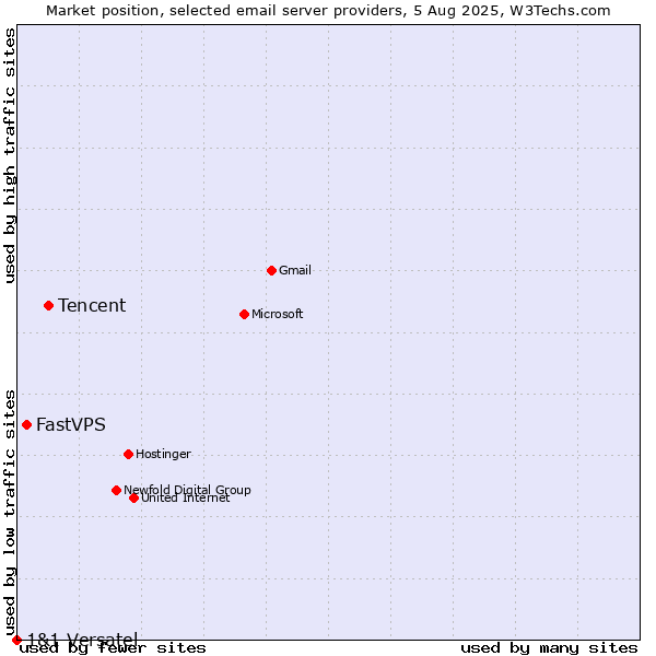 Market position of Tencent vs. FastVPS vs. 1&1 Versatel
