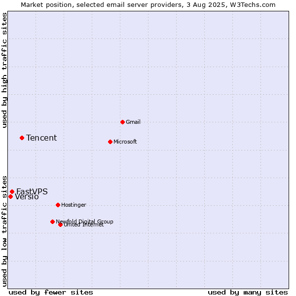 Market position of Tencent vs. FastVPS vs. Versio