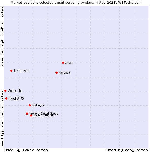 Market position of Tencent vs. FastVPS vs. Web.de