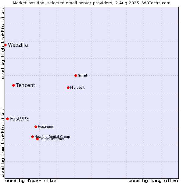Market position of Tencent vs. FastVPS vs. Webzilla