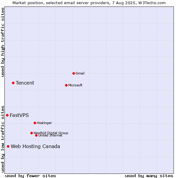 Market position of Tencent vs. Web Hosting Canada vs. FastVPS
