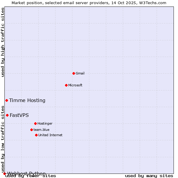 Market position of FastVPS vs. Timme Hosting vs. Webhost Python