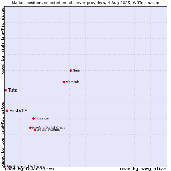Market position of FastVPS vs. Tuta vs. Webhost Python