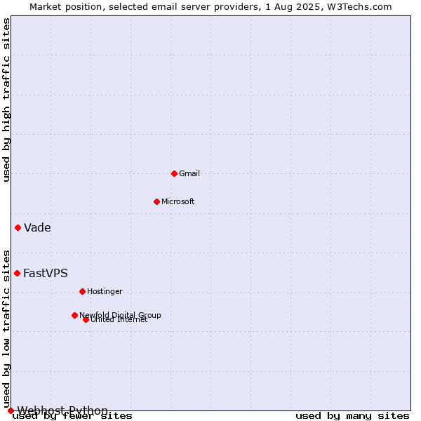 Market position of Vade vs. FastVPS vs. Webhost Python