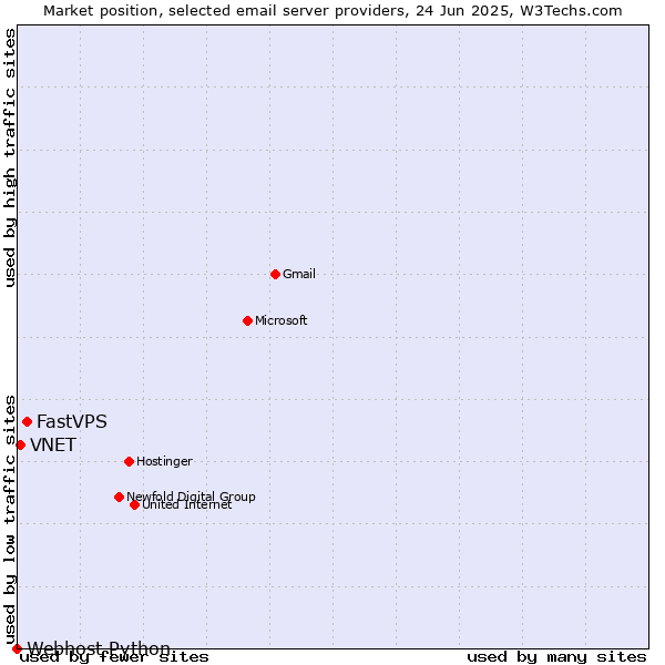Market position of FastVPS vs. VNET vs. Webhost Python