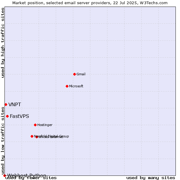 Market position of FastVPS vs. VNPT vs. Webhost Python