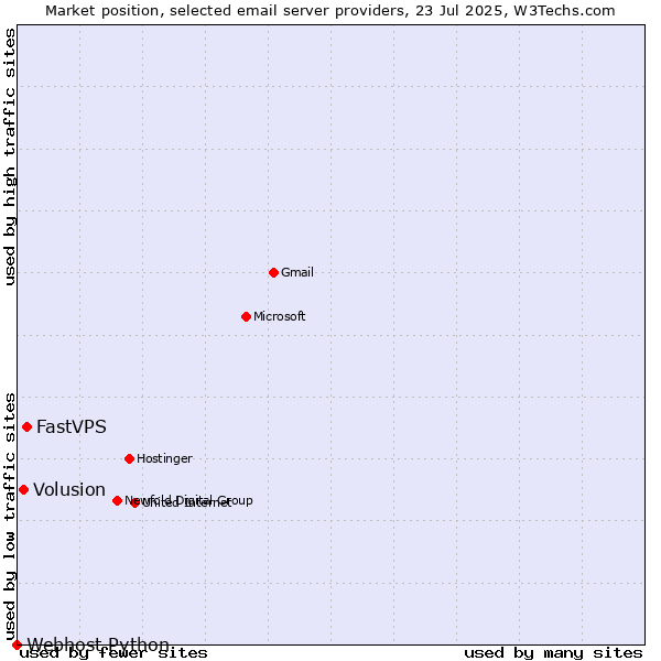 Market position of FastVPS vs. Volusion vs. Webhost Python
