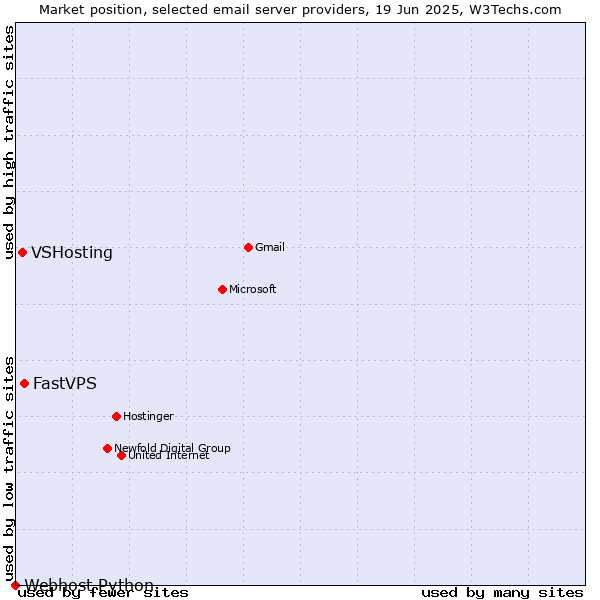 Market position of FastVPS vs. VSHosting vs. Webhost Python
