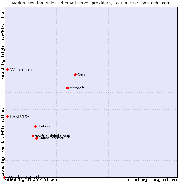 Market position of Web.com vs. FastVPS vs. Webhost Python
