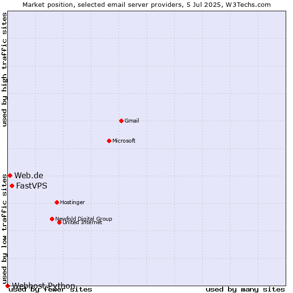 Market position of FastVPS vs. Web.de vs. Webhost Python