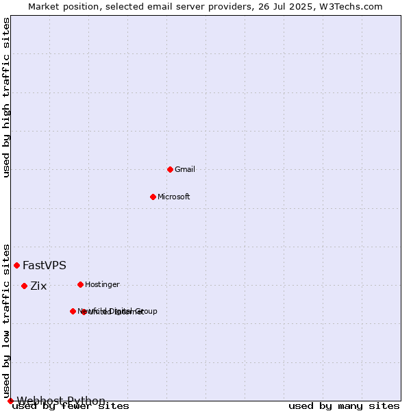 Market position of Zix vs. FastVPS vs. Webhost Python