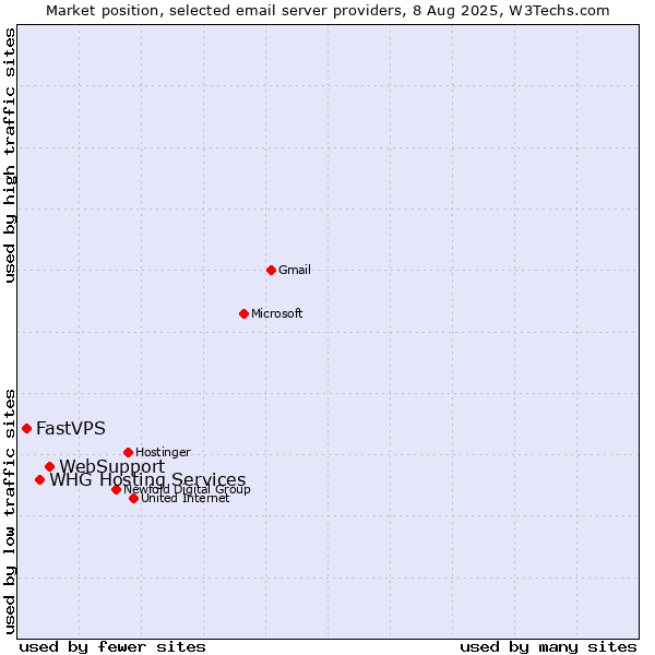 Market position of WebSupport vs. WHG Hosting Services vs. FastVPS
