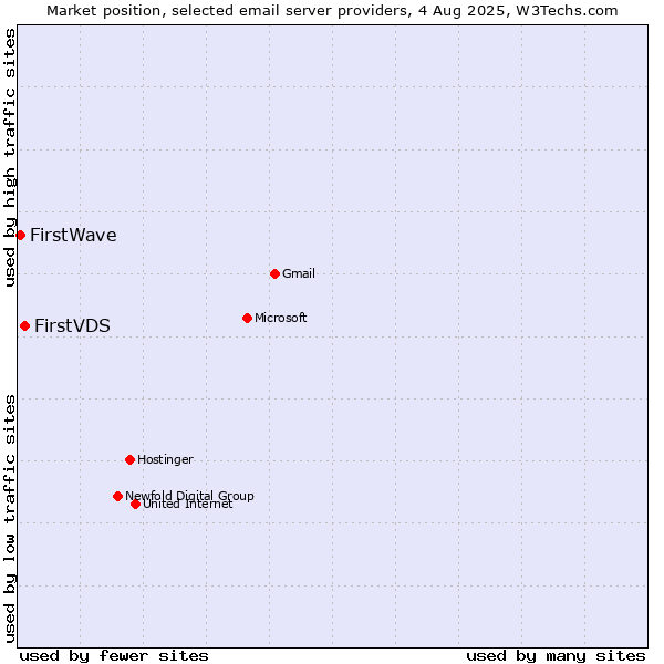 Market position of FirstVDS vs. FirstWave