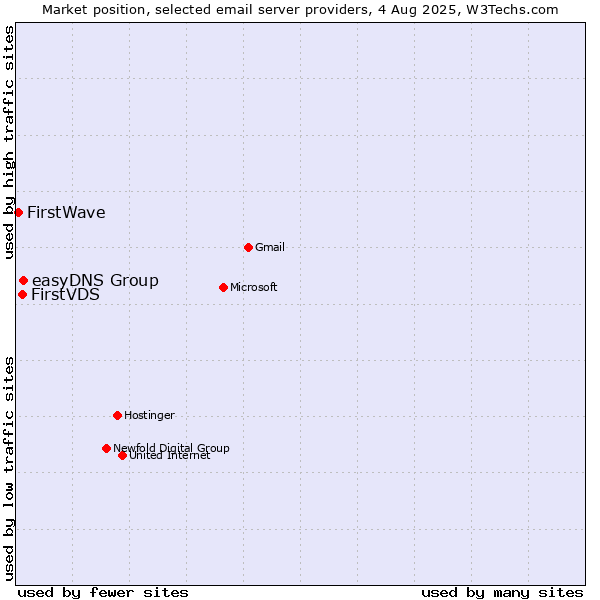 Market position of easyDNS Group vs. FirstVDS vs. FirstWave